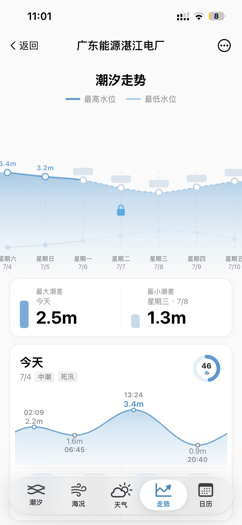多日潮汐走势预报